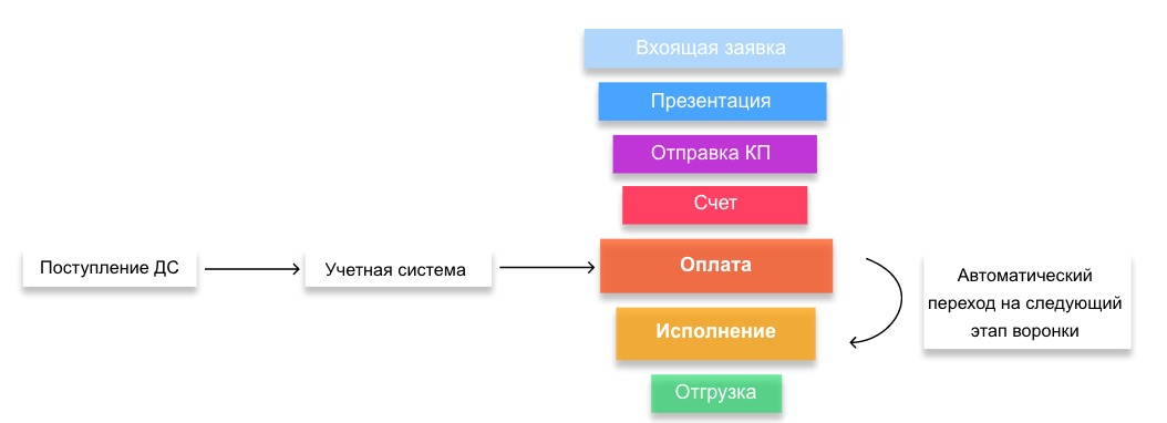 Воронка продаж CRM