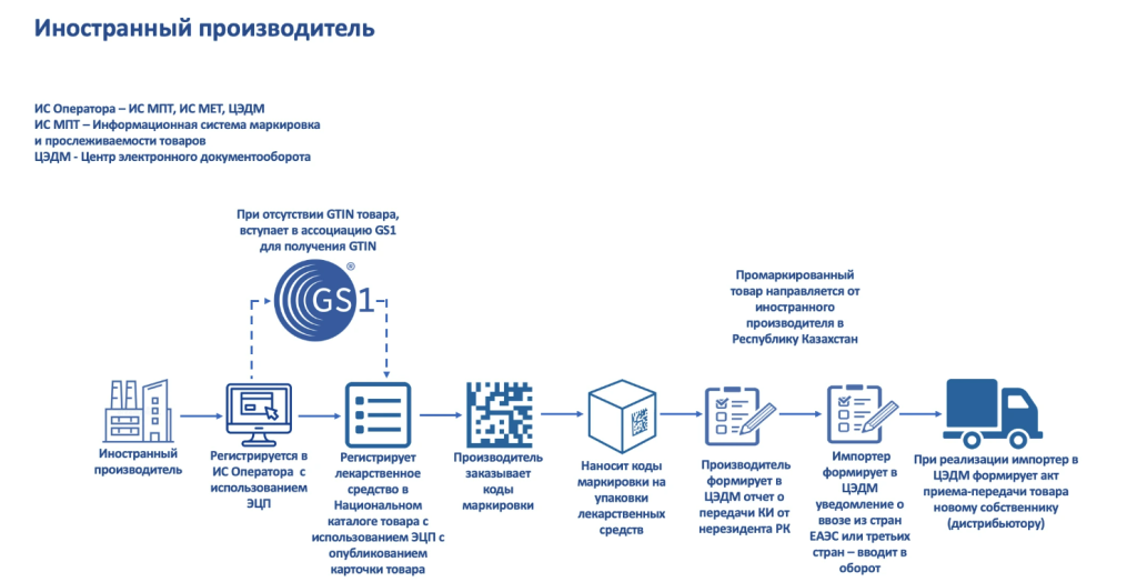 Что должен сделать иностранный производитель по маркировке Что должен сделать иностранный производитель по маркировке