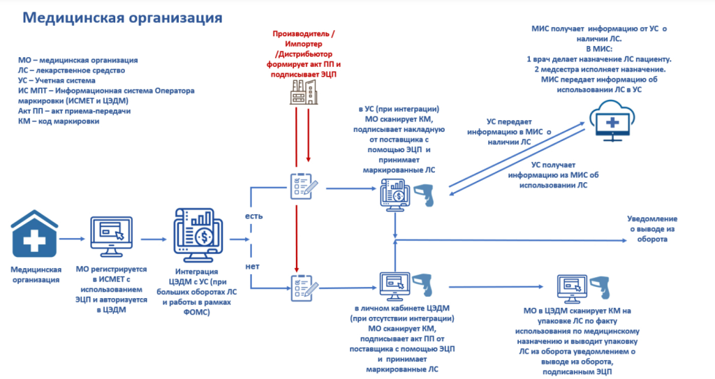 Медицинская организация Медицинская организация