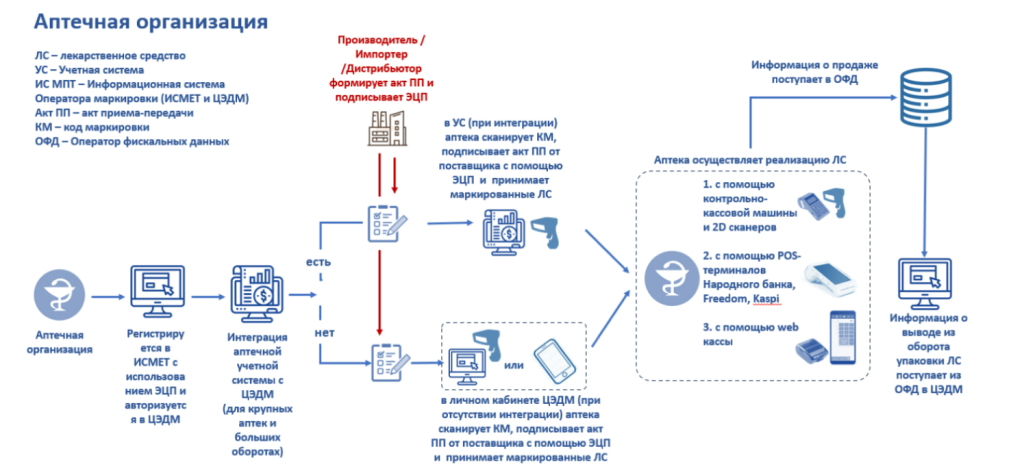 Аптечная организация Аптечная организация